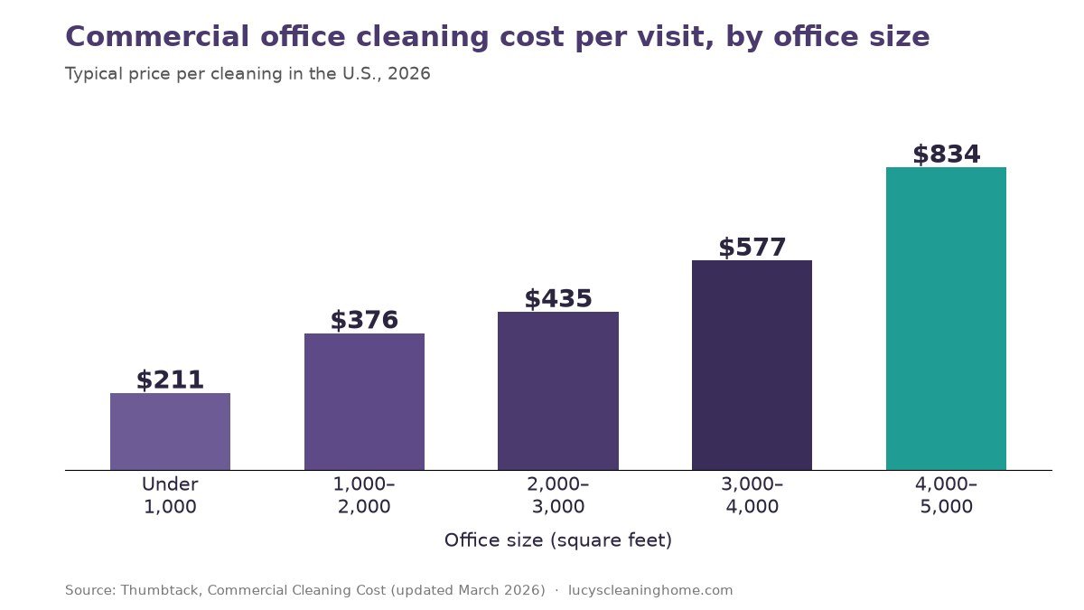 Commercial office cleaning cost by office size chart from 211 dollars under 1,000 square feet to 834 dollars at 4,000 to 5,000